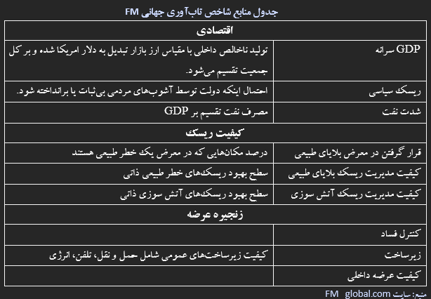 تاب‌آوری اقتصادی ایران و جایگاه آن در دنیا