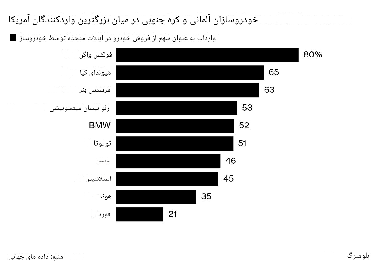 در حال ویرایش//ترامپ از اعمال تعرفه‌های جدید بر خودروها خبر داد