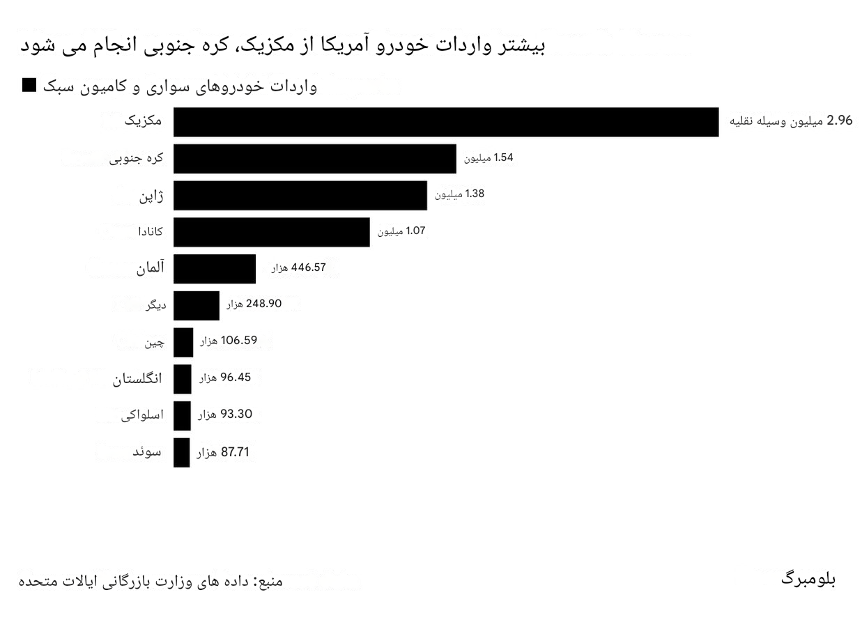 در حال ویرایش//ترامپ از اعمال تعرفه‌های جدید بر خودروها خبر داد