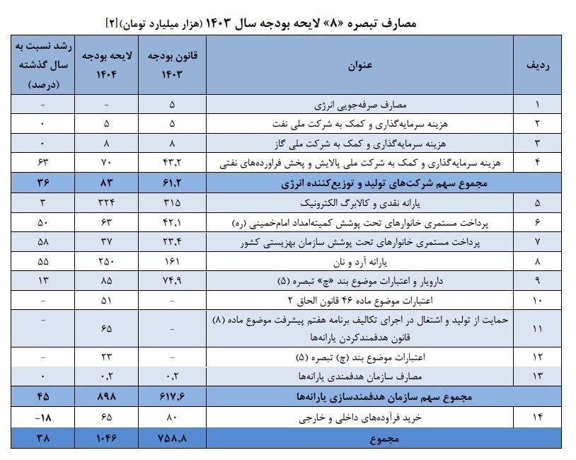 کاهش ۱۵ هزارمیلیاردی منابع واردات سوخت در بودجه ۱۴۰۴