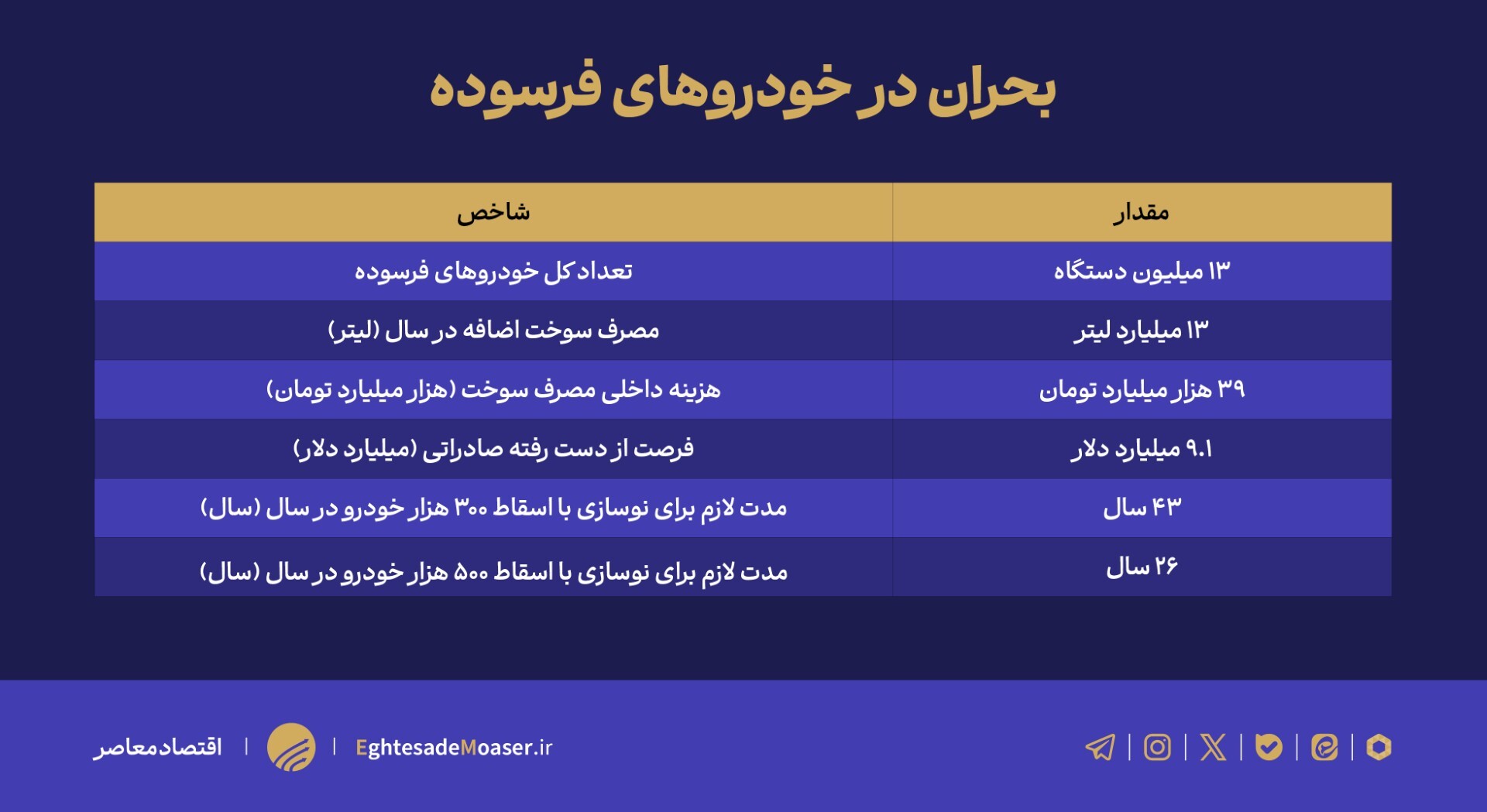 در حال ویرایش/// خودروهای فرسوده، کابوس اقتصاد ایران/ ۹ میلیارد دلار بنزین در هوا!