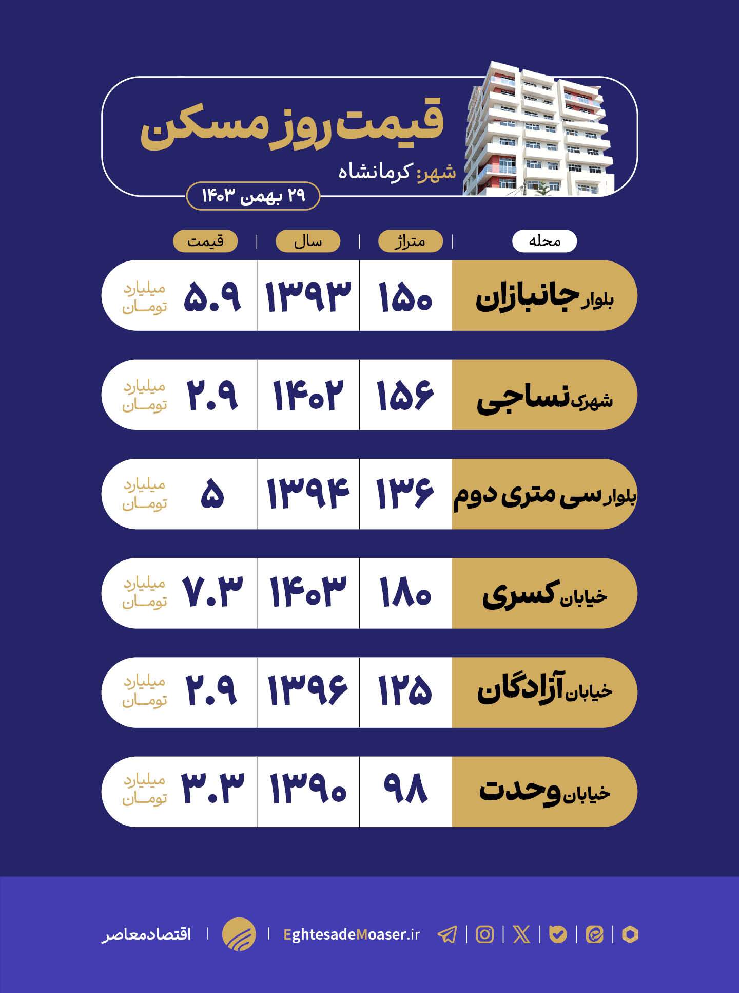 در حال ویرایش/ کرمانشاه؛ خانه‌ای میان تاریخ و فرصت‌ها