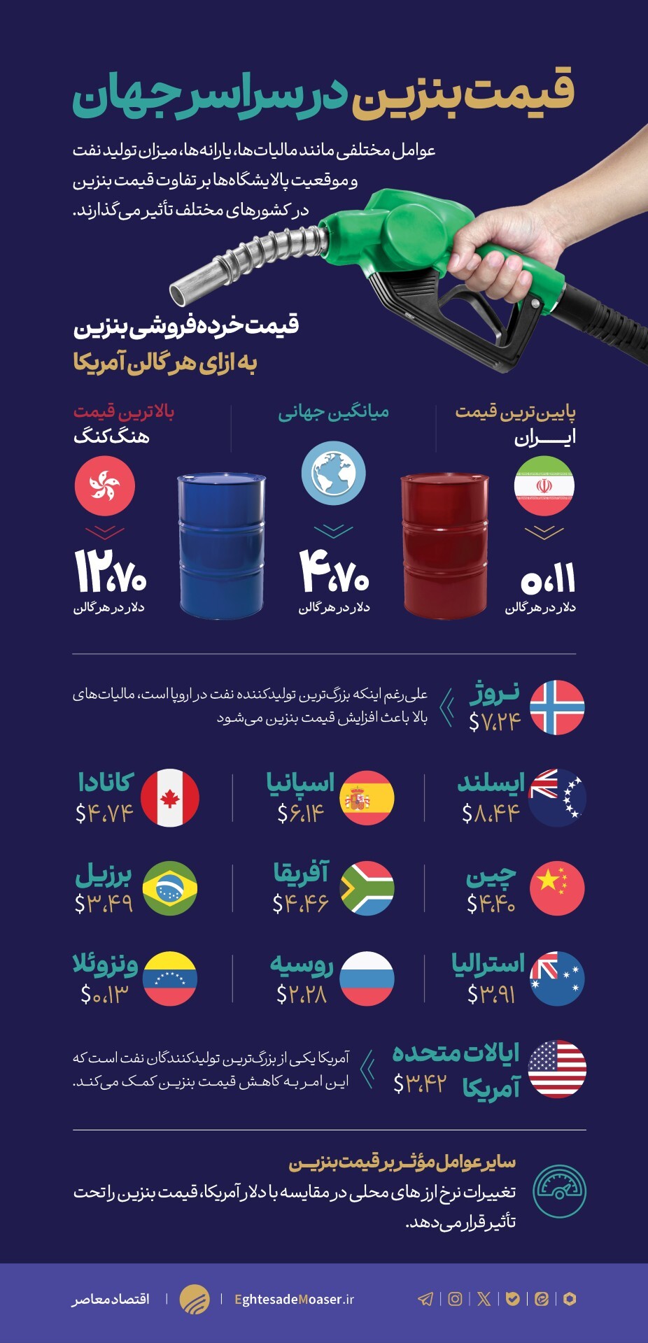 قیمت بنزین در سراسر جهان