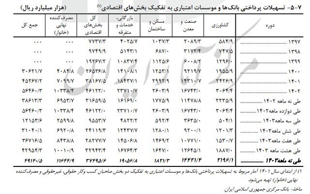 سهم پول از نقدینگی به ۲۴.۴ درصد رسید