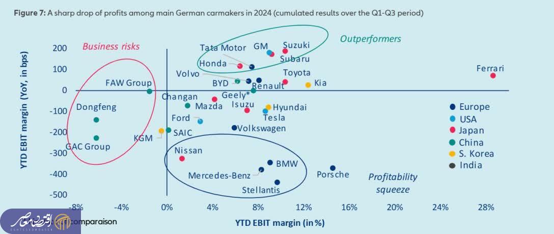 سال سخت خودروسازان چینی و آلمانی / فراری همچنان در مسیر رشد