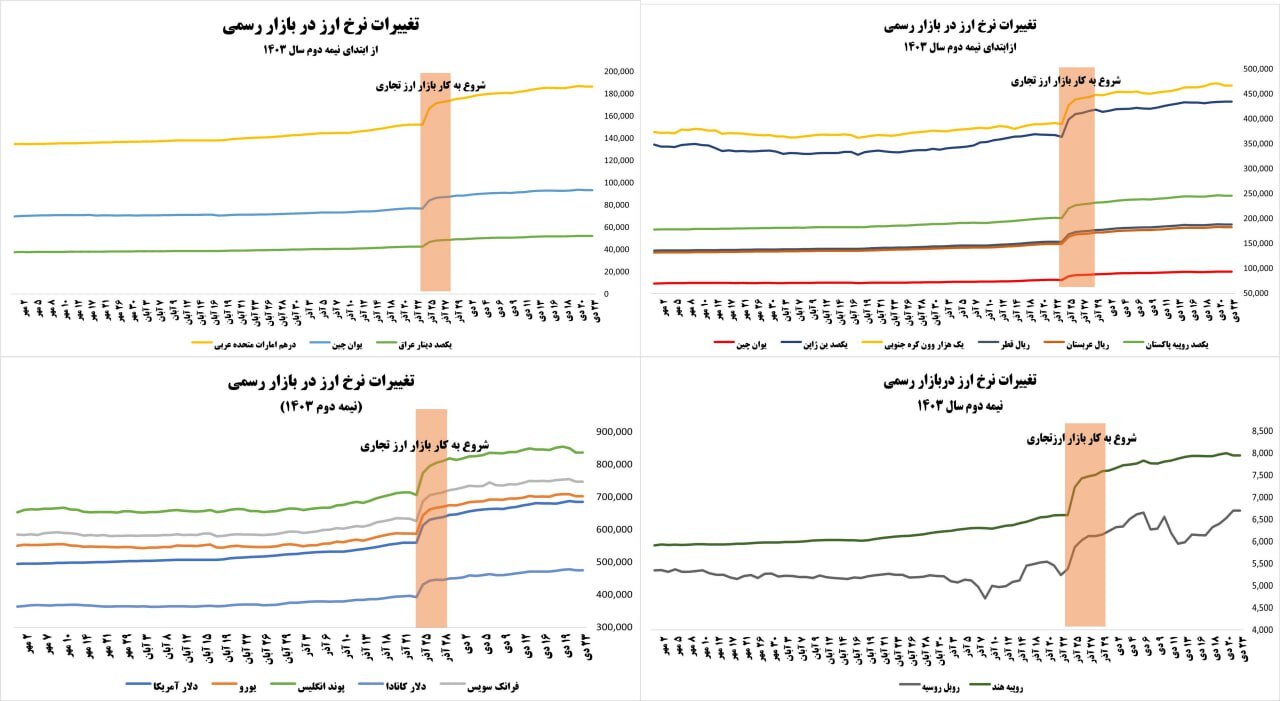 چشم بادامی‌ها از رالی ارزی عقب ماندند