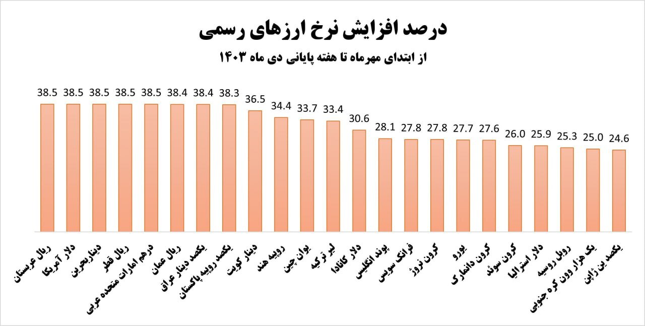 چشم بادامی‌ها از رالی ارزی عقب ماندند