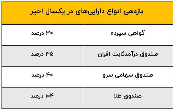 پایان گواهی سپرده ۳۰ درصد بانکی؛ گزینه‌های جایگزین برای سود بالاتر چیست؟