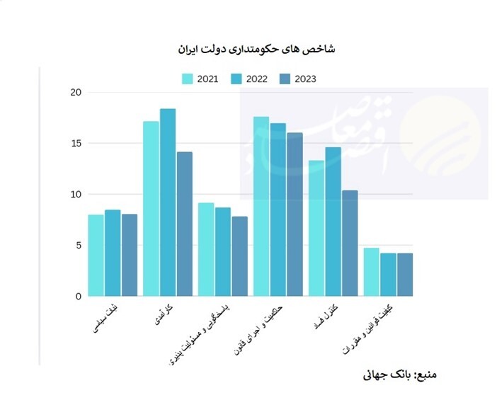 جزئیات نمره دولت ایران در ۶ شاخص حکومت‌داری بانک جهانی