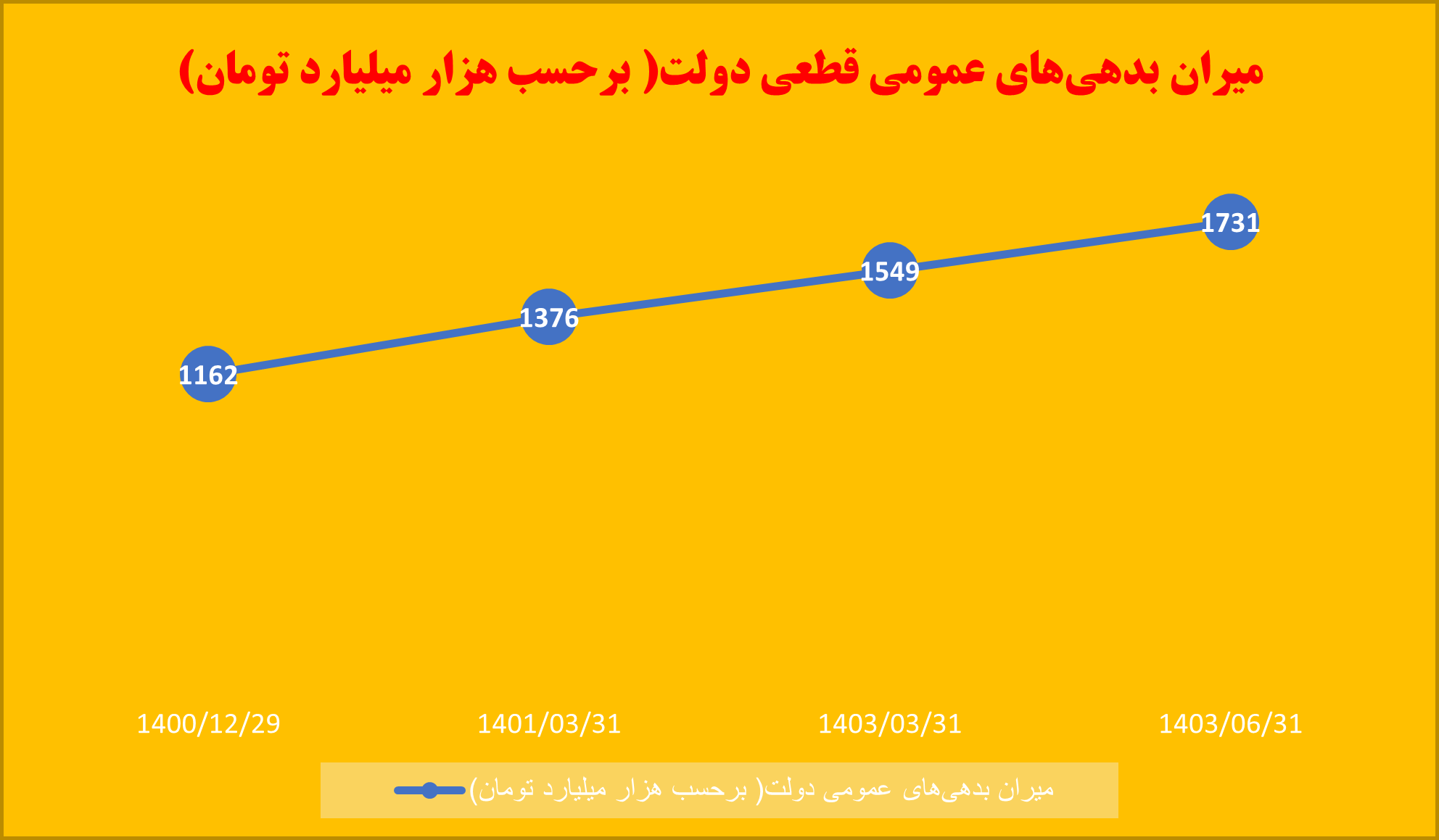 ابعاد مختلف بدهی‌های عمومی کشور