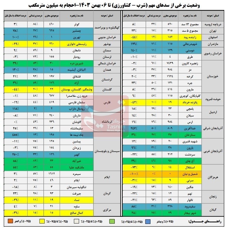 ۱۶ سد مهم کشور با ذخیره آبی زیر ۲۰ درصد+جدول