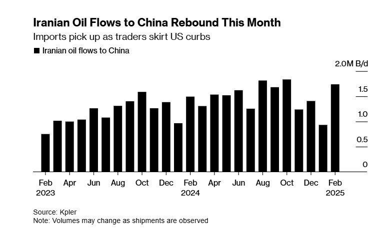 راه چین برای نفت ایران باز شد/ فروش نفت ایران مجدد به 1.74 میلیون بشکه در روز رسید