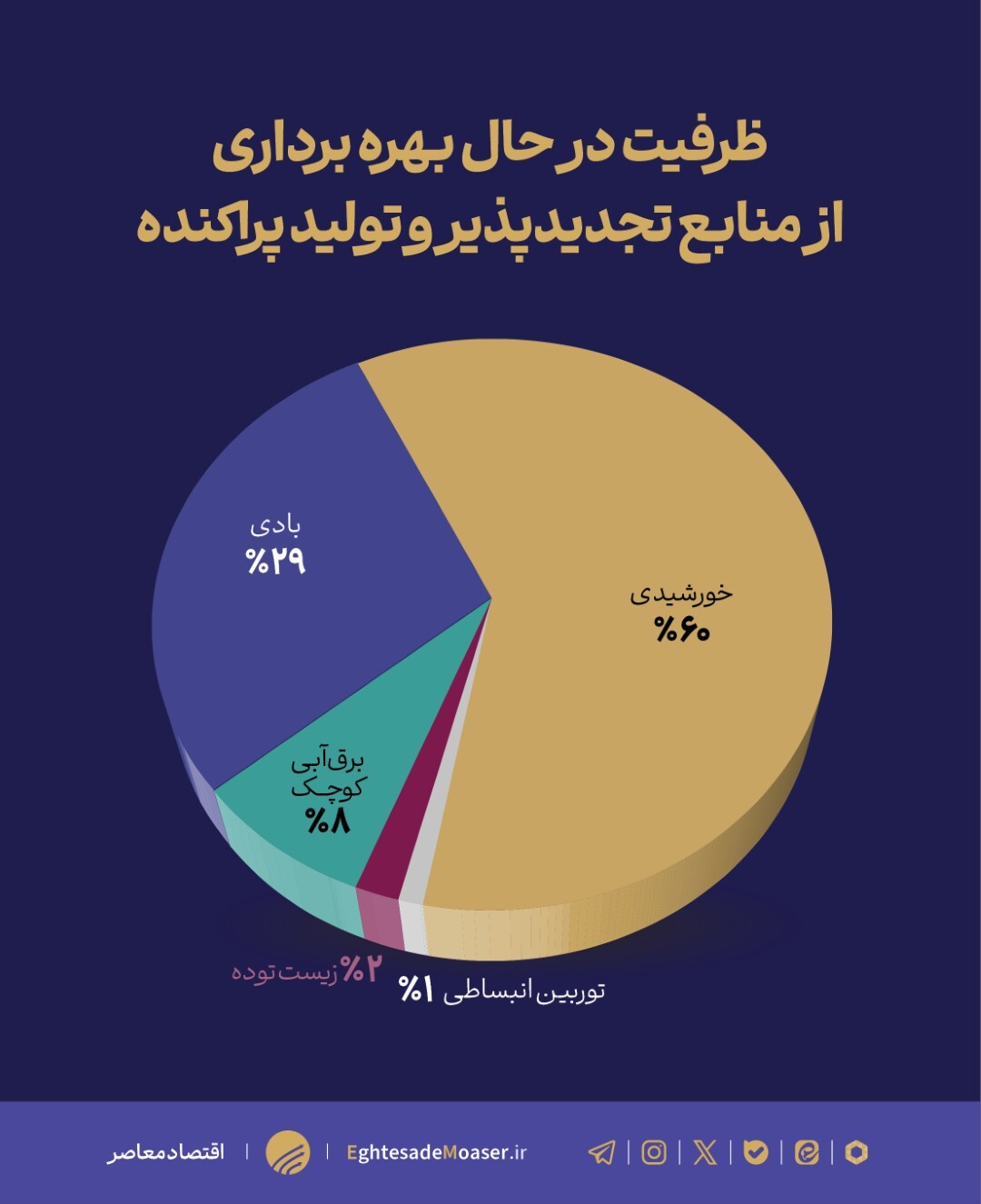 تولید پراکنده؛ راهی برای عبور از بحران خاموشی‌ها