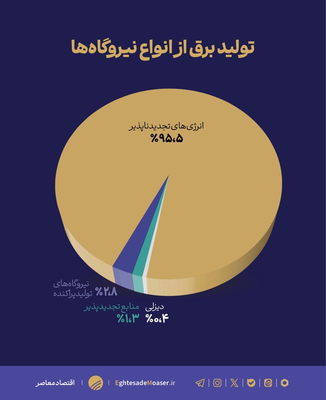 تولید پراکنده؛ راهی برای عبور از بحران خاموشی‌ها