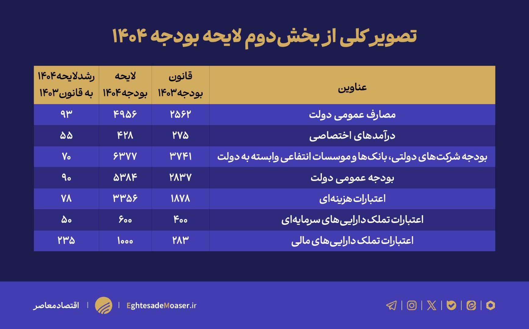 چالش‌های تامین مالی دولت در بودجه ۱۴۰۴