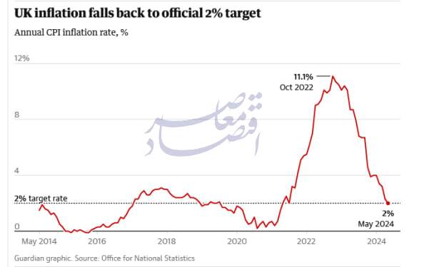 در حال ویرایش//افزایش تورم بریتانیا فراتر از پیش‌بینی‌ها؛ کاهش احتمال کاهش نرخ بهره