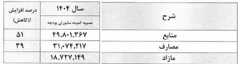 جزئیات بودجه ۱۴۰۴ اتاق بازرگانی ایران