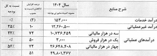 جزئیات بودجه ۱۴۰۴ اتاق بازرگانی ایران