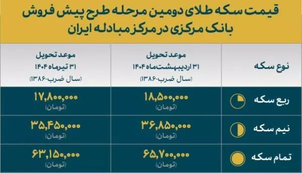 مرحله دوم پیش فروش سکه آغاز شد / قیمت و جزئیات ثبت نام