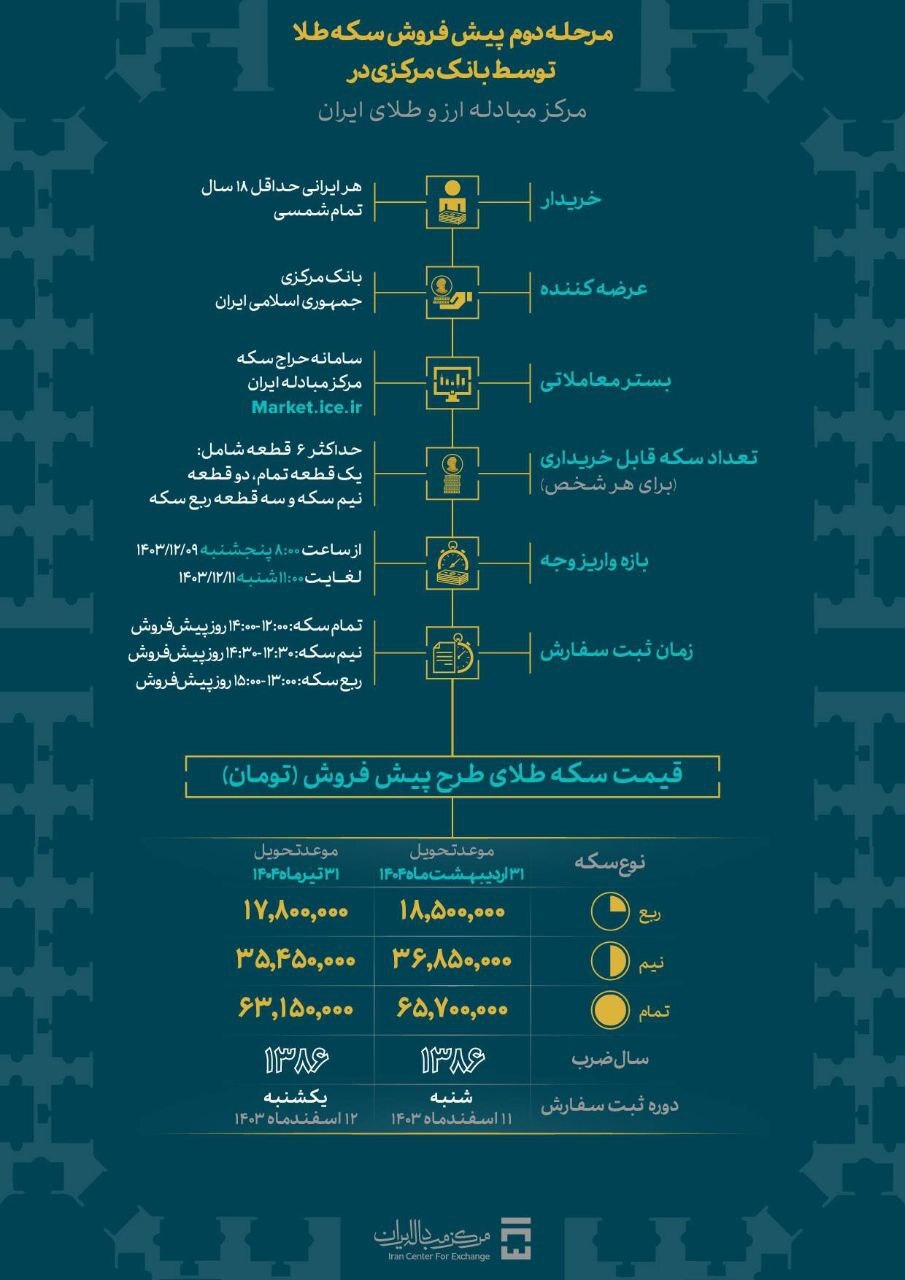 مرحله دوم پیش فروش سکه آغاز شد / قیمت و جزئیات ثبت نام