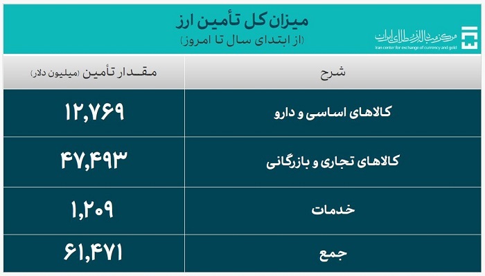 حجم کل معاملات در بازار ارز تجاری از ۴.۴ میلیارد دلار عبور کرد