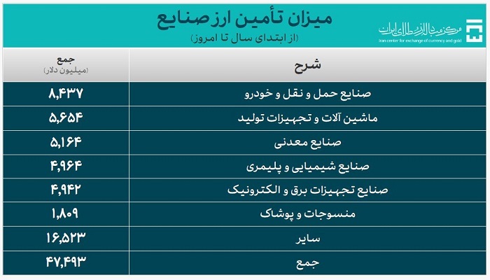 حجم کل معاملات در بازار ارز تجاری از ۴.۴ میلیارد دلار عبور کرد