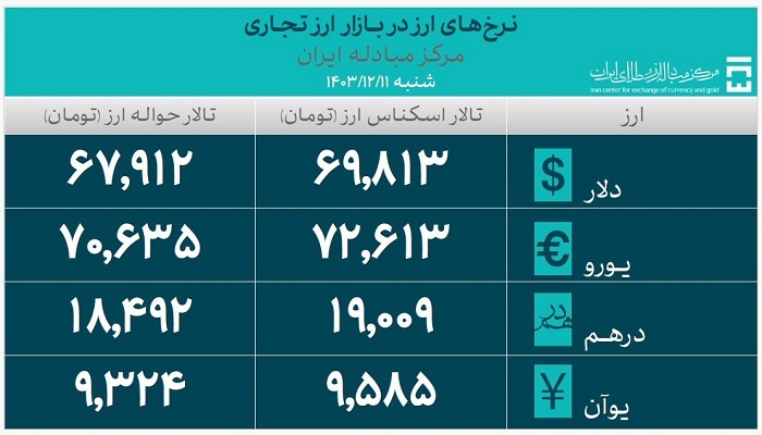 حجم کل معاملات در بازار ارز تجاری از ۴.۴ میلیارد دلار عبور کرد