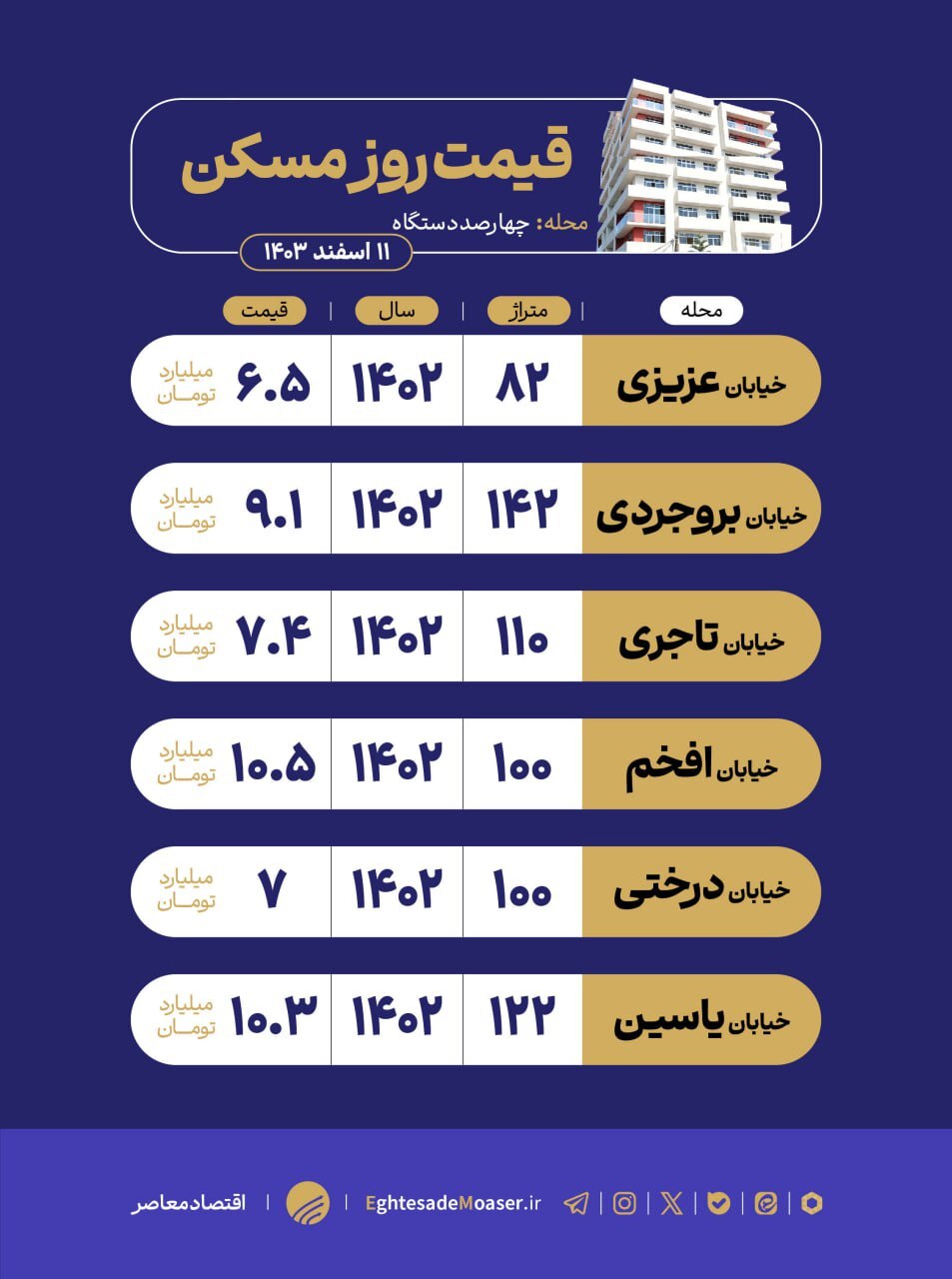 در حال ویرایش/ قیمت‌گذاری واحد‌های نوساز در بازار مسکن چهارصد دستگاه ۱۴۰۲