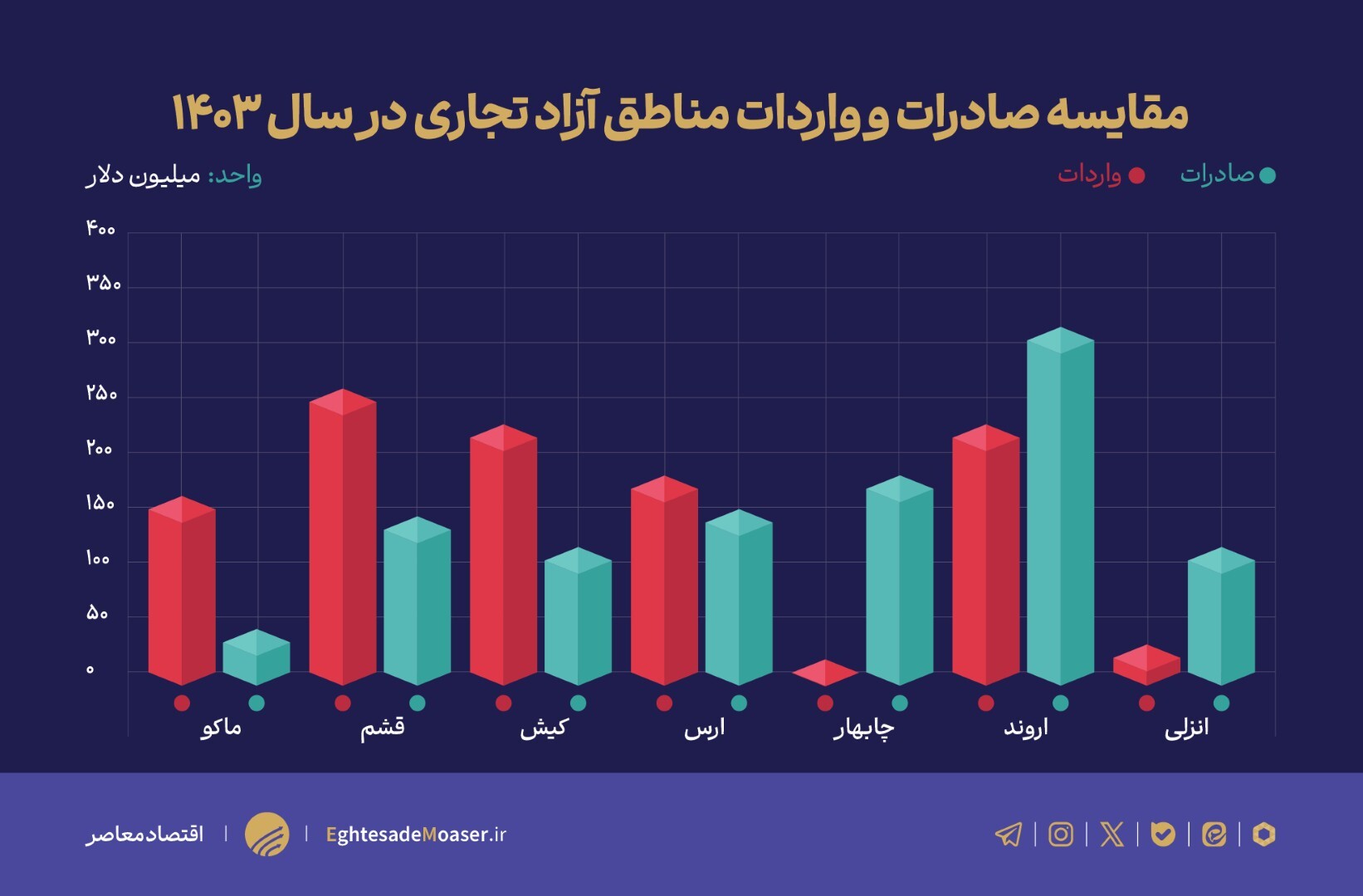 تراز تجاری مناطق آزاد در ۱۴۰۳/ از رشد شکننده تا افت نگران‌کننده