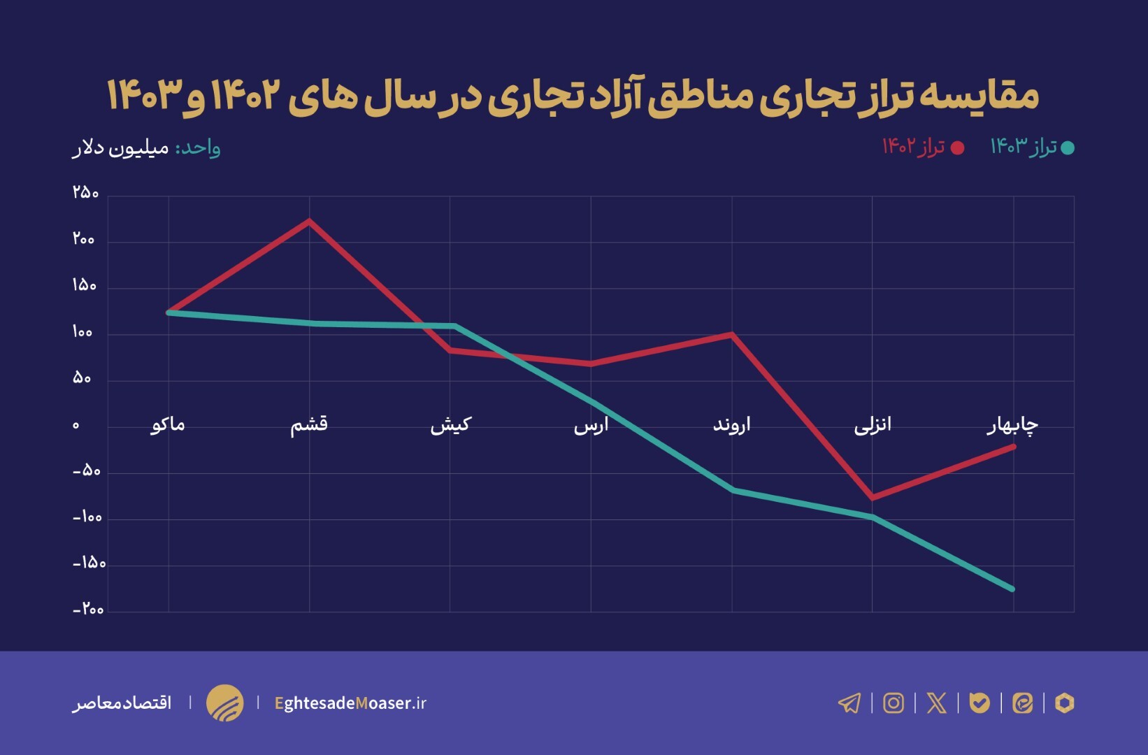 تراز تجاری مناطق آزاد در ۱۴۰۳/ از رشد شکننده تا افت نگران‌کننده