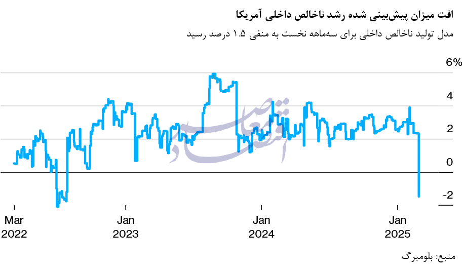 در حال ویرایش // آمریکا در آستانه رکود تورمی؟