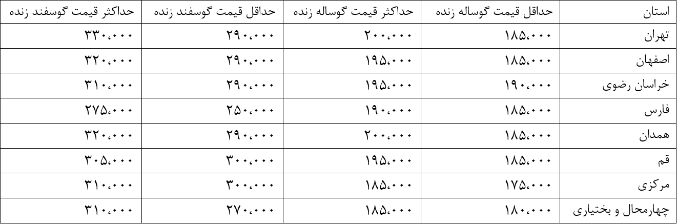 نوسان قیمت دام زنده در استان‌های مختلف + جدول