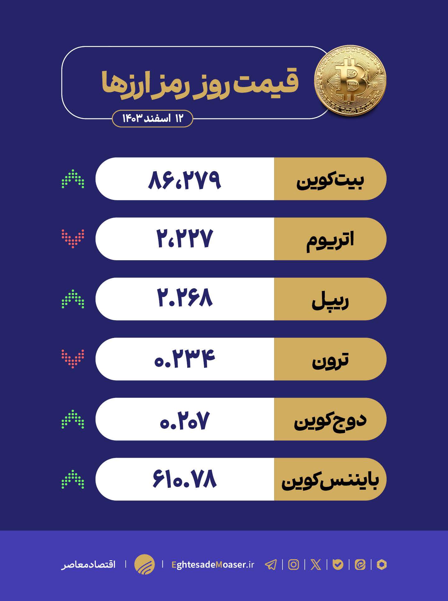در حال ویرایش/ بیت‌کوین در کانون نوسان