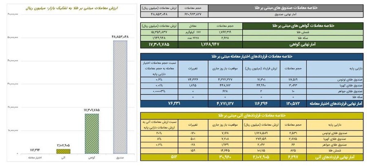 رکوردشکنی معاملات طلا؛ ارزش گواهی‌های سپرده به ۱.۷ همت رسید