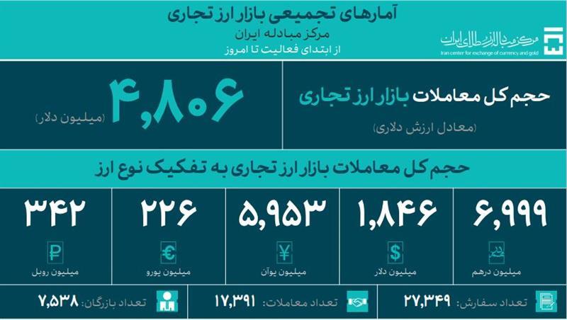 تامین ۶۱.۸ میلیارد دلار ارز برای واردات و خدمات