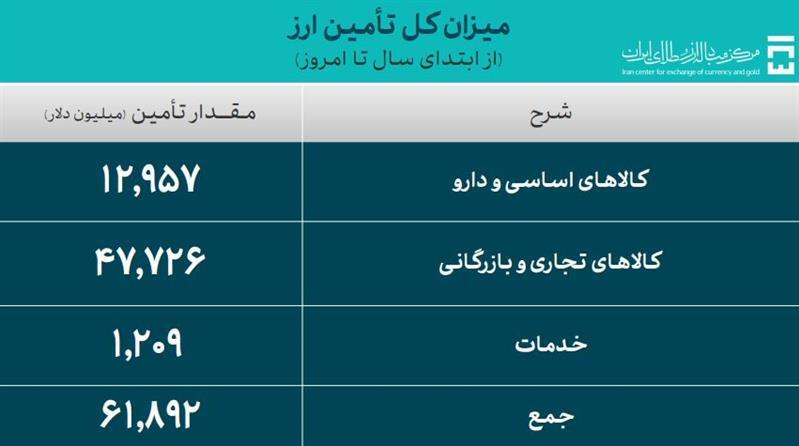 تامین ۶۱.۸ میلیارد دلار ارز برای واردات و خدمات