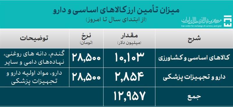 تامین ۶۱.۸ میلیارد دلار ارز برای واردات و خدمات