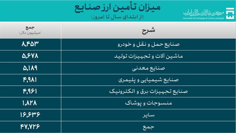 تامین ۶۱.۸ میلیارد دلار ارز برای واردات و خدمات