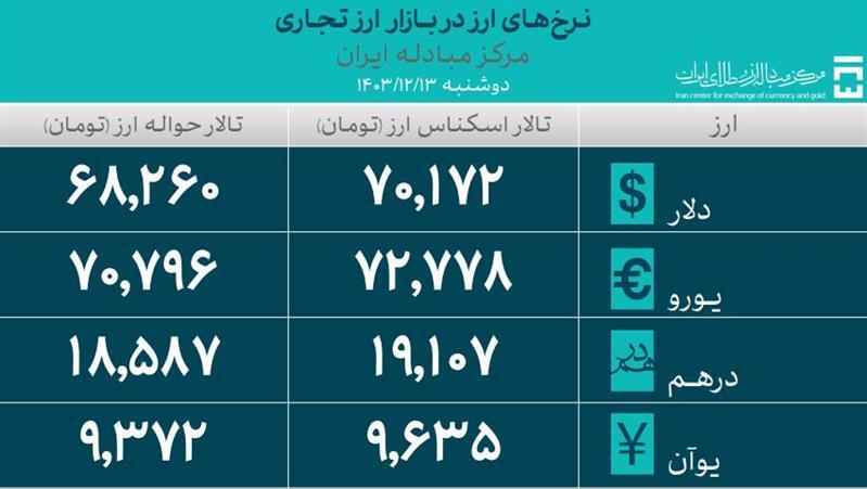 تامین ۶۱.۸ میلیارد دلار ارز برای واردات و خدمات