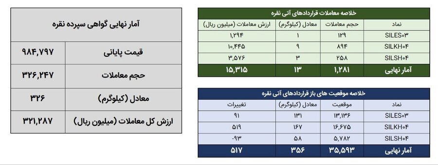 معامله ۳۳۹ کیلوگرم شمش نقره در بورس کالا