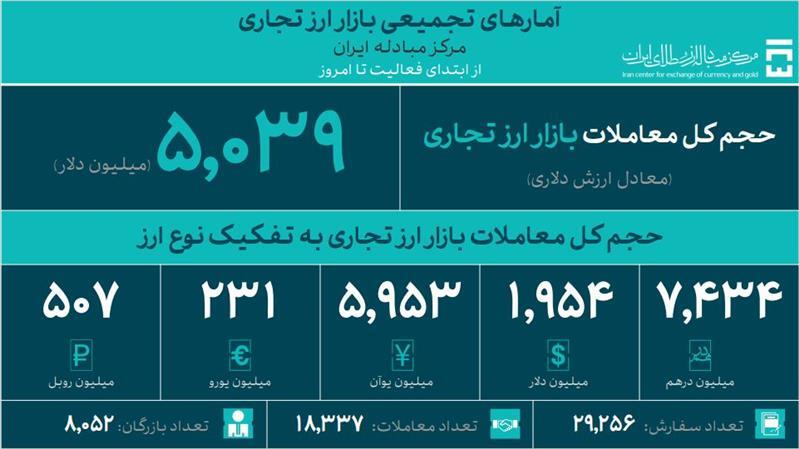 تأمین ۶۲.۳ میلیارد دلار ارز مورد نیاز واردات و نیاز‌های خدماتی