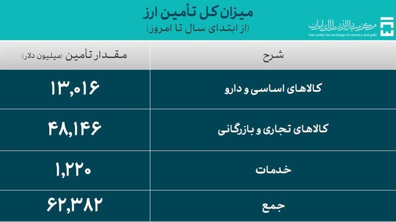 تأمین ۶۲.۳ میلیارد دلار ارز مورد نیاز واردات و نیاز‌های خدماتی