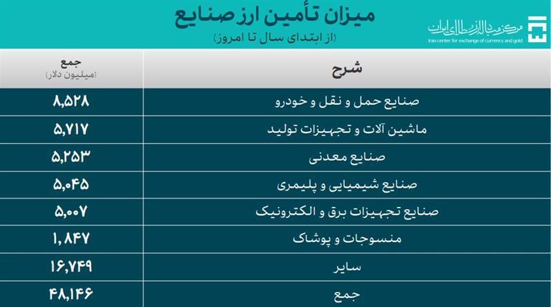 تأمین ۶۲.۳ میلیارد دلار ارز مورد نیاز واردات و نیاز‌های خدماتی