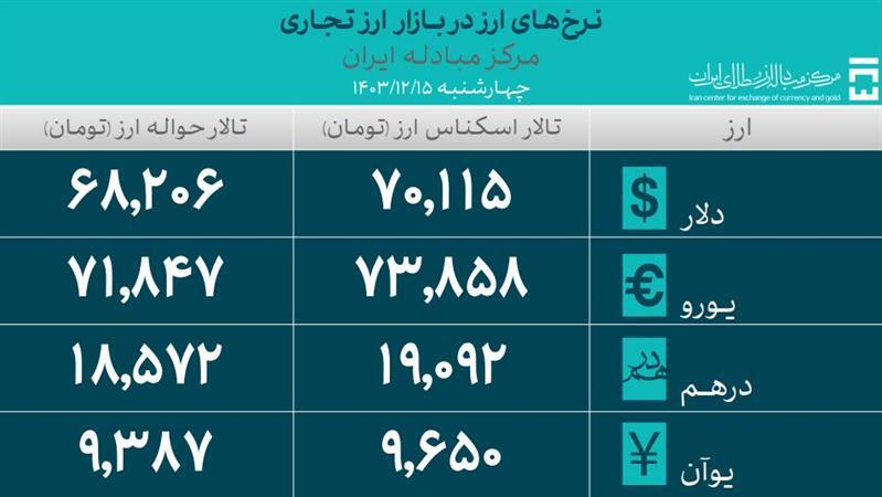 تأمین ۶۲.۳ میلیارد دلار ارز مورد نیاز واردات و نیاز‌های خدماتی