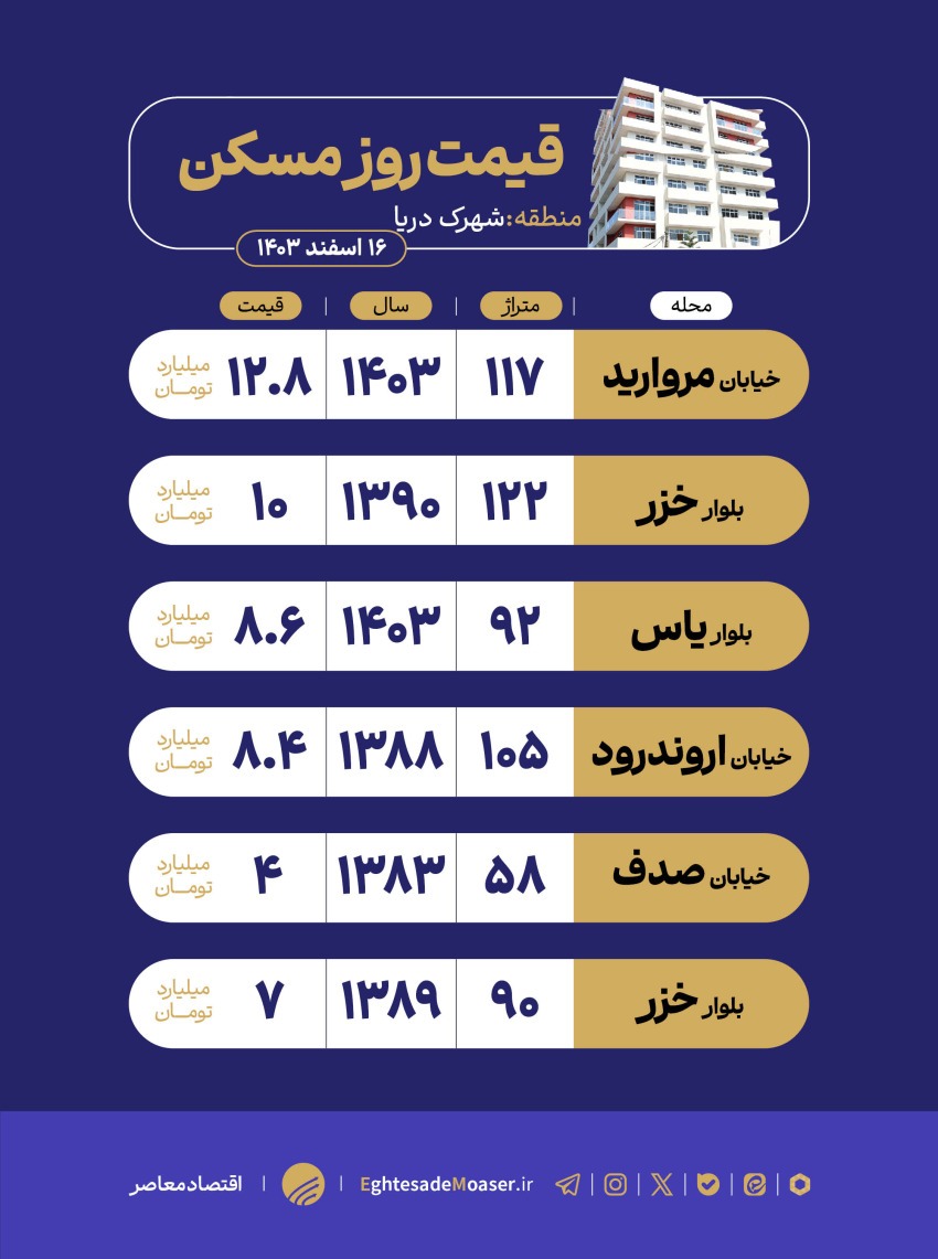 در حال ویرایش/ شهرک دریا؛ سکونت آرام، دسترسی عالی