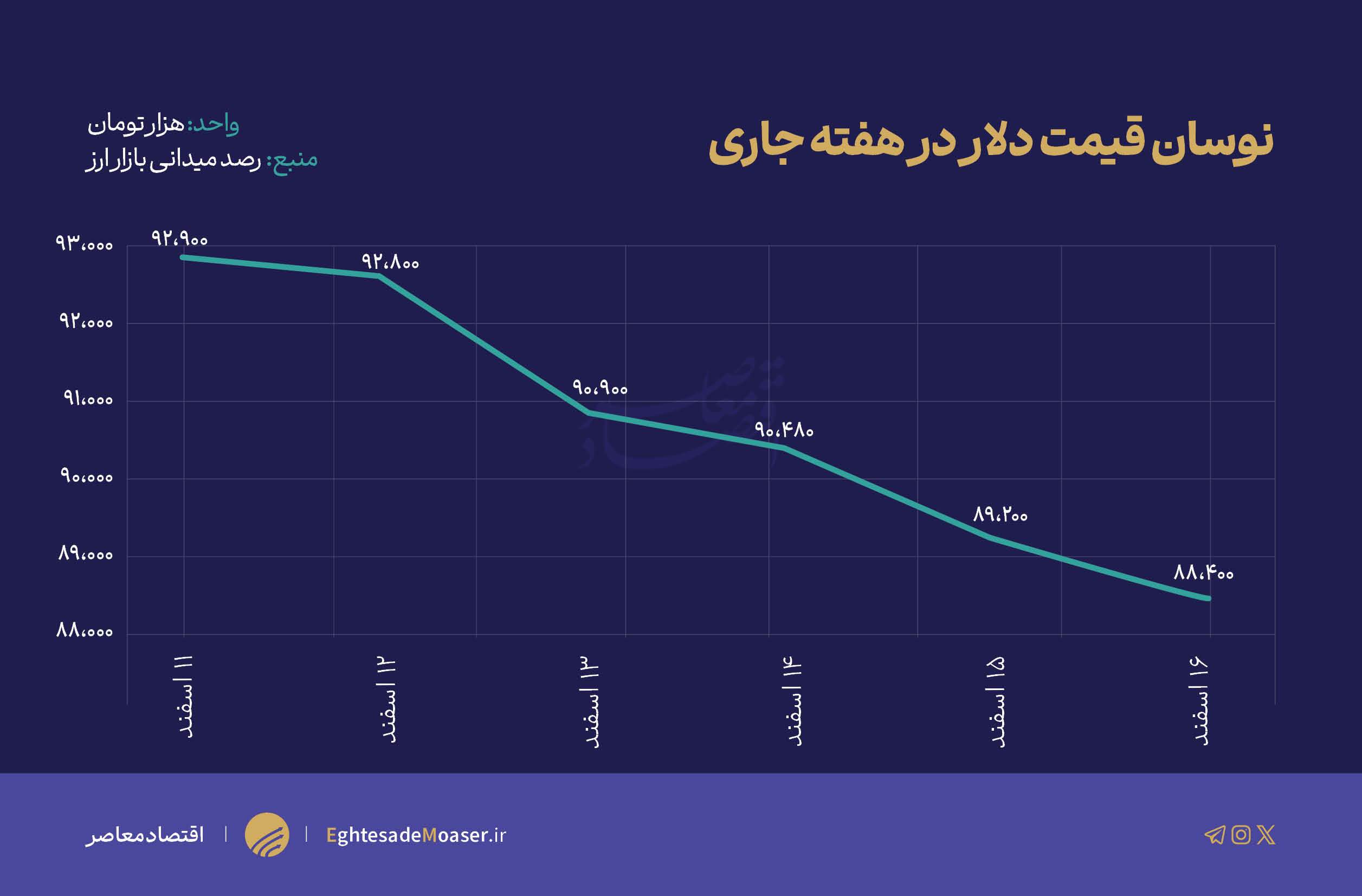 در حال ویرایش/ دلار آزاد در سراشیبی؛ از ۹۲ هزار تا ۸۸ هزار تومان