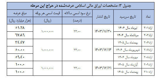 نتیجه سی ­و ششمین‌ مرحله از حراج اوراق اسلامی مالی اعلام شد