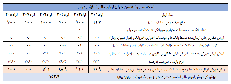 نتیجه سی ­و ششمین‌ مرحله از حراج اوراق اسلامی مالی اعلام شد