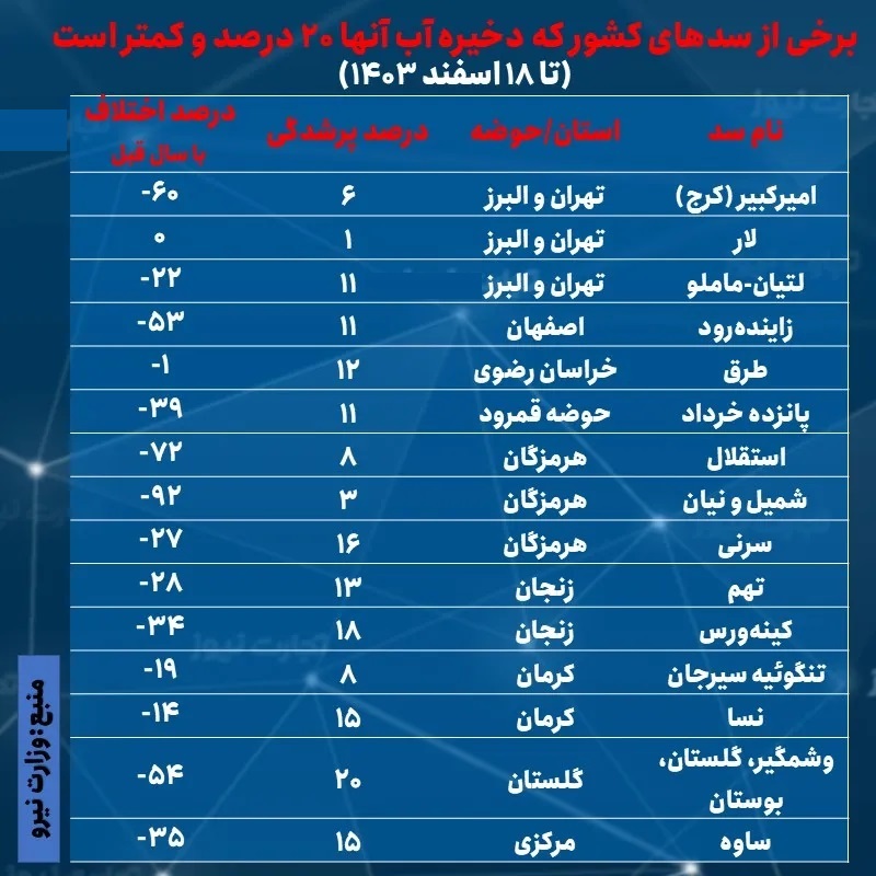 ذخایر سدها در کدام استان ها به مرحله هشدار رسیده است؟