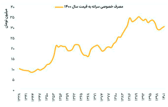 ارزش‌زدایی از تورم پایین در شرایط نرخ ارز بالا